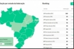 Rondônia atinge nível máximo de liderança absoluta no índice de transparência com informações sobre a covid–19
